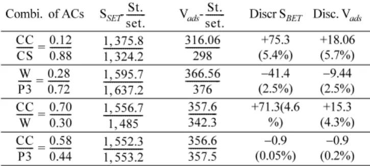 Table 3. Predicted values of I 2 - and MB-equilibrium adsorptions by the S BET  of W-AC2000, P3-AC and their mixture