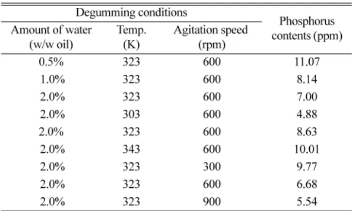 Table 1. Phosphorus contents after water degumming of crude canola oil at various conditions