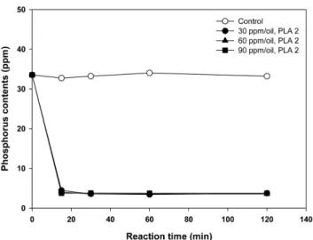 Fig. 7. Effect of reaction temperature on enzymatic degumming using phospholipase A2 (amount of enzyme, 50 ppm/oil; agitation speed, 600 rpm; pH 5).