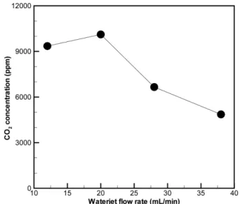 Fig. 2. Effect of waterjet flow rate on the CO 2  concentration.