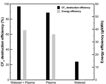 Fig. 3. Effect of waterjet plasma, plasma and waterjet on the CF 4 destruction efficiency and energy efficiency.