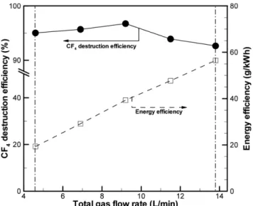 Fig. 7. Effect of SEI on the CF 4  destruction efficiency and energy efficiency.
