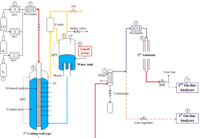 Table 1. Experimental conditions of each reactor for producing the synthetic natural gas(SNG) Reactor type