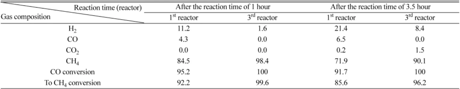 Table 2. SNG synthesis in series adiabatic reaction system without recirculation(Syngas flow rate : 1 Nm 3 /h, H 2 /CO : 2.98) Reaction time (reactor)