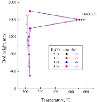 Fig. 5. Axial temperature profile of cooling wall type reaction system.