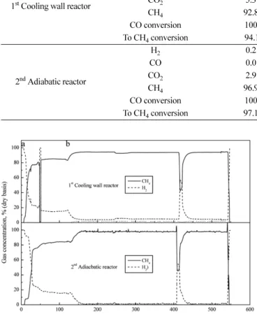 Fig. 6. Time on stream on the product gas in cooling wall type reac- reac-tion system (2 Nm 3 /h).