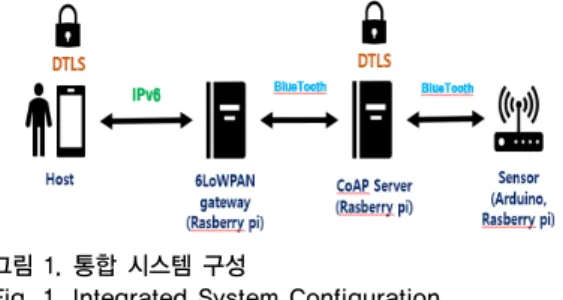 그림 2 프로토콜 스텍 Fig. 2. Protocol Stack