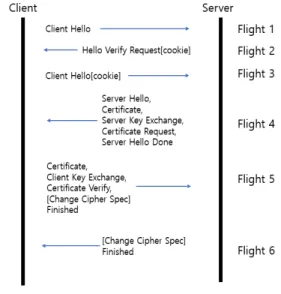 Fig. 5. Message Flights for Full Handshake