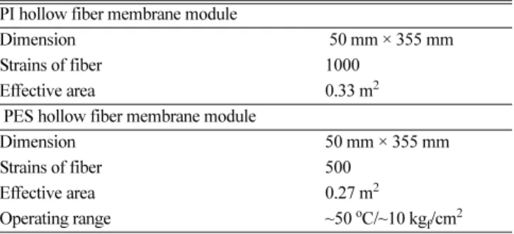Table 3. Specification of hollow fiber membrane module PI hollow fiber membrane module