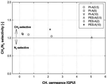 Table 7. Permeability and selectivity of gases into membrane  Membrane Permeability (GPU) Selectivity