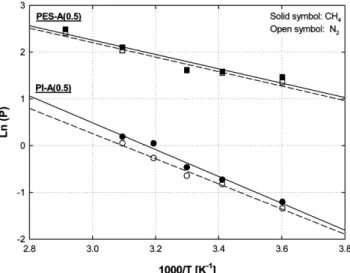 Fig. 7. Arrhenius polt of CH 4  and N 2  at 4 kg f /cm 2 .