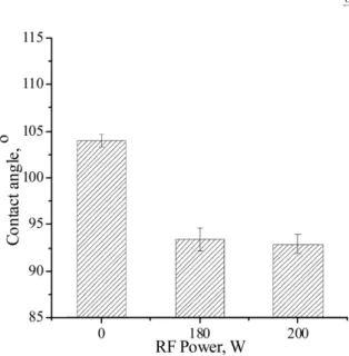 Fig. 6. The change of water contact angle with respect to the con- con-centration of ionic liquid solution