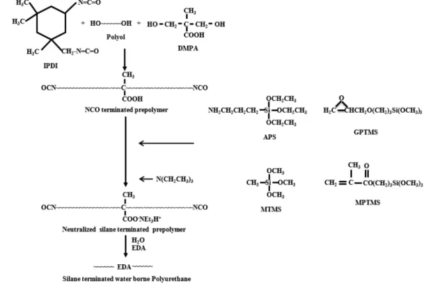 Fig. 2 는 Fig. 1의 NCO terminated polyurethane 합성공정에서 출 발물질인 IPDI, PTMG, DMPA를 혼합하여 반응시켜 3시간 후에 생 성된 NCO terminated prepolymer의 FT-IR spectra 측정 결과이다.