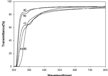 Fig. 10. UV-visible transmittances of silylated waterborne polyure- polyure-thanes prepared with different types of silane coupling agents in Table 1