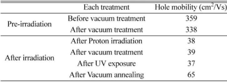 Table 2. Changes in hole mobility after each treatment