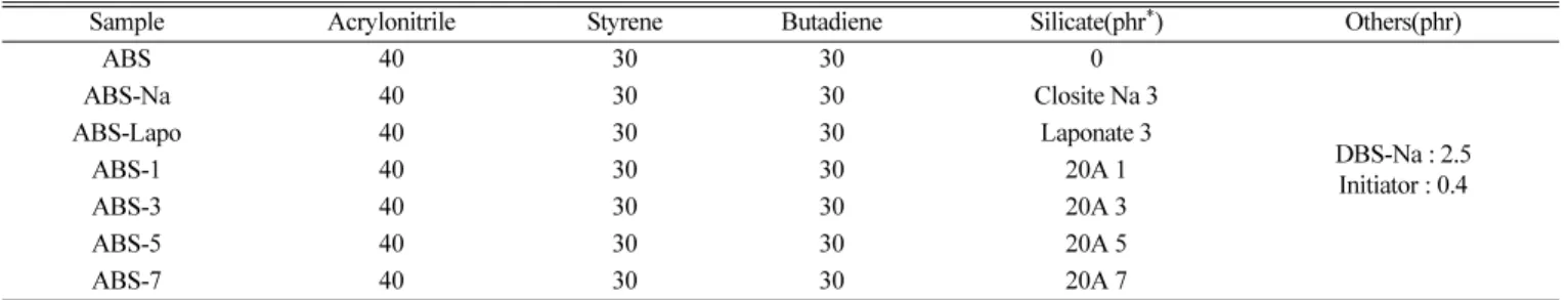 Fig. 1. FT-IR spectra of the synthesized ABS and monomers.
