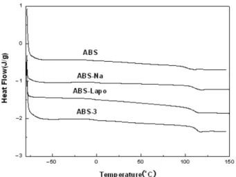 Fig. 3. DSC thermograms of ABS/silicate composites with different clay type.