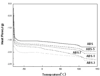 Fig. 7. XRD patterns of ABS/20A composites with different 20A con- con-tent.
