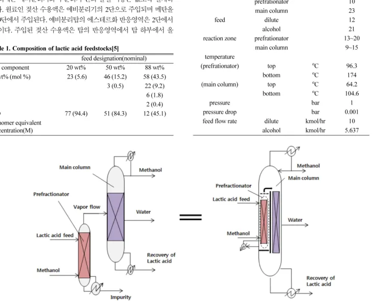 Fig. 1. Schematic diagram of the proposed reactive dividing wall column for the recovery of lactic acid