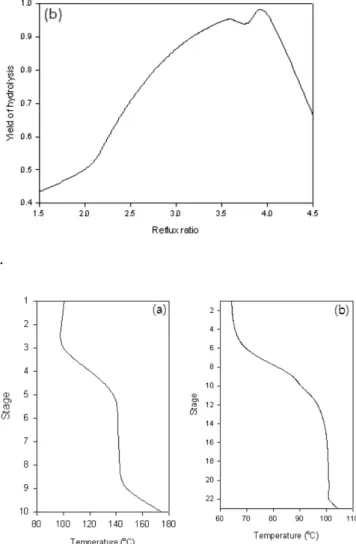 Fig. 2. Effect of (a) reboiler heat duty and (b) reflux ratio in main column.