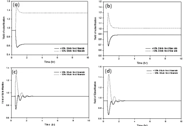 Fig. 6. Closed-loop yield response in prefractionator: (a) temperature control of tray9(TC9); (b) ratio control + temperature control of tray9(TC9); (c) temperature control of tray4(TC4); (d) ratio control + temperature control of tray(TC4).