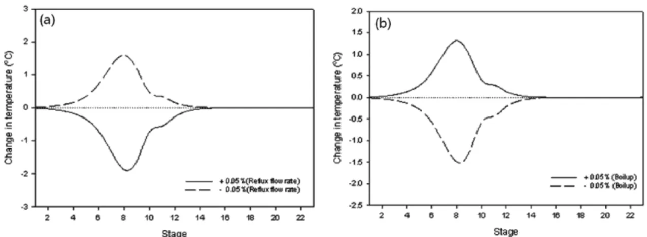 Fig. 7. Invariant temperature criterion of main column : (a) change of reflux flow rate; (b) change of boilup.