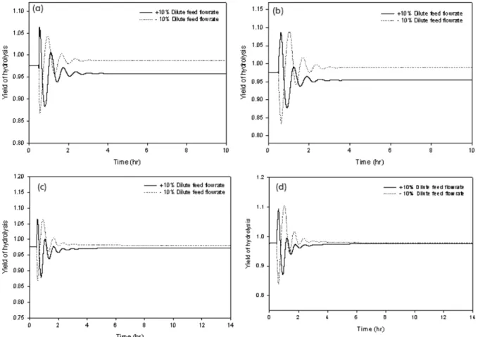 Fig. 11. Composition of MeOH in main column: (a) temperature control of tray 7(TC7) + temperature control of tray 13(TC13); (b) ratio control + temperature control of tray 7(TC7) + temperature control of tray 13(TC13)