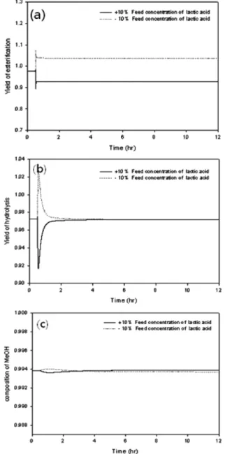 Fig. 12. Dynamic response to ±10% feed concentration change: (a) yield of esterification; (b) yield of hydrolysis; (c) MeOH 