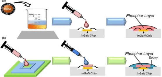 Fig. 2 는 합성시간 및 온도에 따른 흡수(absorption)와 발광(photo- 발광(photo-luminescence, PL)  스펙트럼을 나타낸다