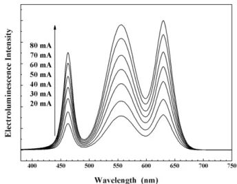 Fig. 4. Emission spectra of the Single-V device at various injection currents.