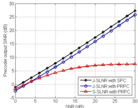 Fig. 3. BER comparison of the proposed precoder  design schemes when QPSK modulation is  employed