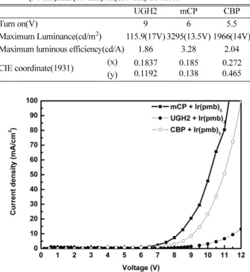 Fig. 8. Comparative plot of voltage vs. current density of devices that used UGH2, mCP and CBP as host materials.