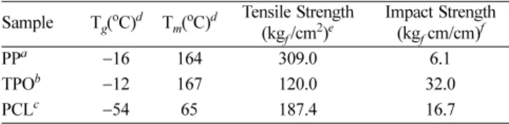 Table 1. Characteristics of polymers used in this study Sample T g ( o C) d T m ( o C) d Tensile Strength