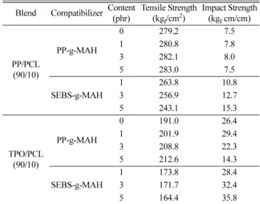 Table 3. Tensile strength and impact strength of the PP/PCL and TPO/