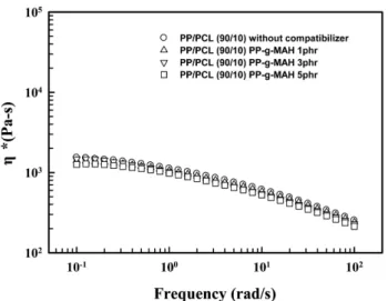 Fig. 8. Complex viscosity of the PP/PCL (90/10) blends with SEBS- SEBS-g-MAH content; (○) 0phr, (△) 1phr, (▽) 3phr, (□) 5phr.