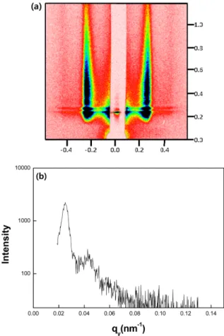 Fig. 8 은 위에서 만들어진 나노 균일 구조를 Grazing incidence small angle X-ray scattering(GISAXS) 를 통해 분석한 결과이다