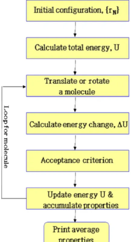 Fig. 1. Flow diagram of Monte Carlo Simulation in NVT ensemble.