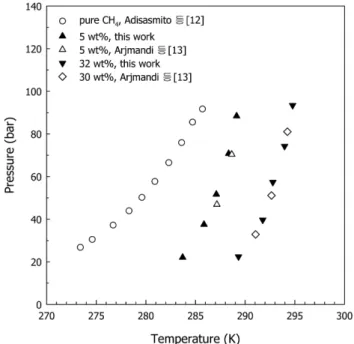 Fig. 4. Hydrate phase equilibria of the ternary CH 4 +TBAB+water mixtures.