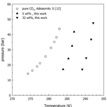 Fig. 5. Hydrate phase equilibria of the ternary CO 2 +TBAB+water mixtures.