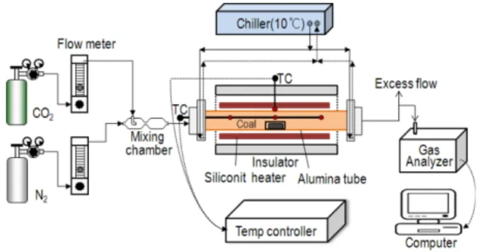 Fig. 2. Diagram of experimental procedure. Fig. 3. X-time curve of JB coal(45 µm) at 1000~1400 o C.