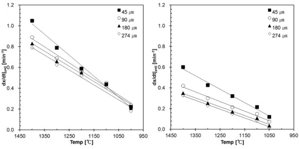 Fig. 7. Comparison of Arrhenius plot of the reaction rate(k): (a) JB, (b) MI.