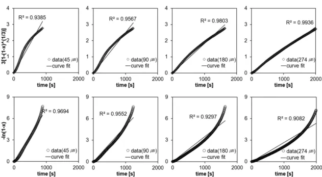 Fig. 9. Evaluation of reaction models for JB at 1100 o C: (a) SCM, (b) VRM.