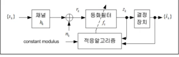 Fig. 1. Communication system model