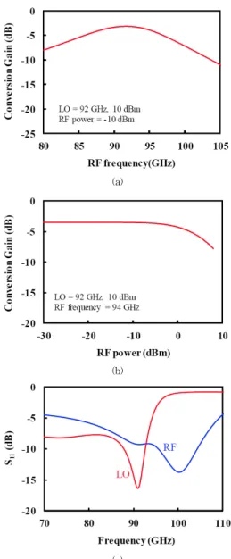 Fig. 3. (a) Schematic of output matching network, (b)  load-pull  simulation  of  conversion  gain  (slotted lines) and output impedance of the  designed output matching network (solid line)  at IF 캐스코드  혼합기의  바이어스를  결정한  후에는  입출력  정합회로를  구성한다