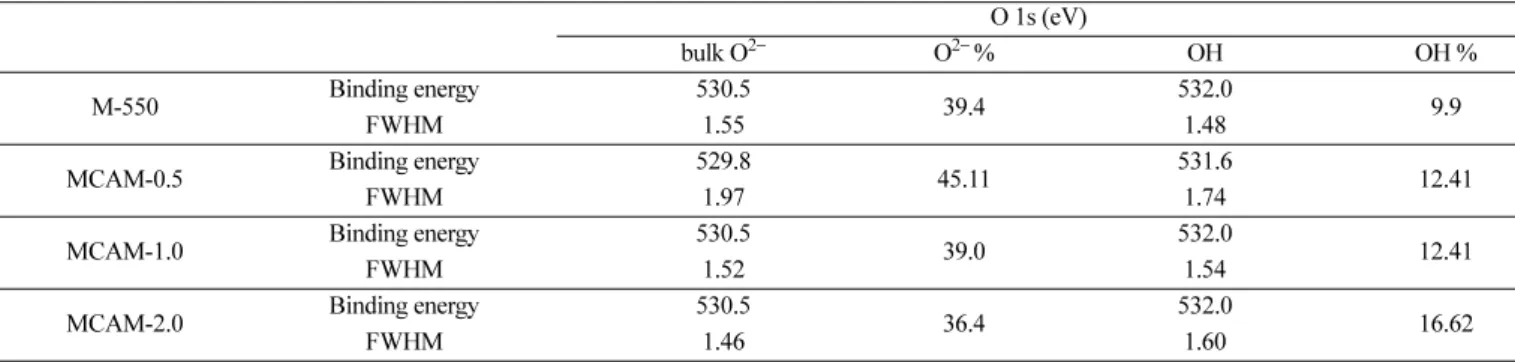 Table 4. Results of XPS analysis(O1s)