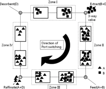 Fig. 3. Structure of Simulated moving bed.