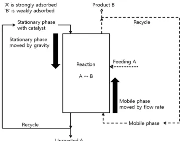 Fig. 5. Countercurrent moving-bed chromatographic reactor.