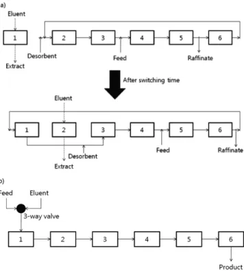Fig. 7. (a) Continuous simulated counter-current chromatographic bioreactor-separator