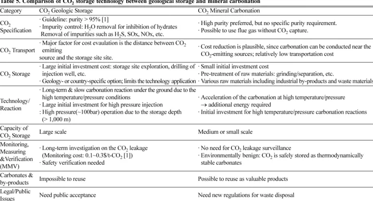 Table 5. Comparison of CO 2  storage technology between geological storage and mineral carbonation