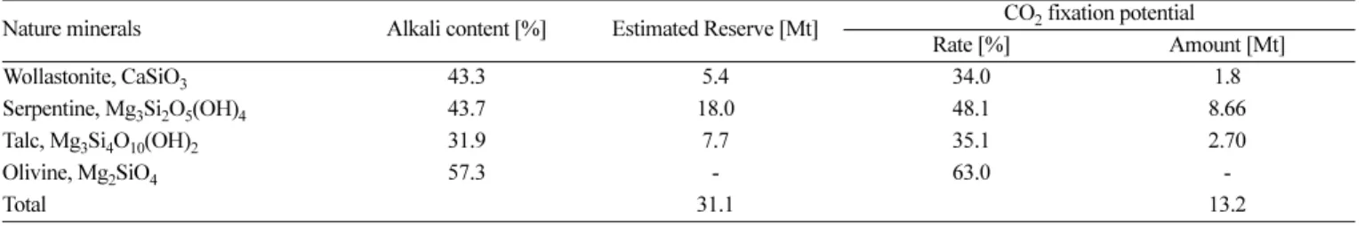 Table 2. Production capacity and CO 2  fixation potential utilizing domestic natural minerals [54]